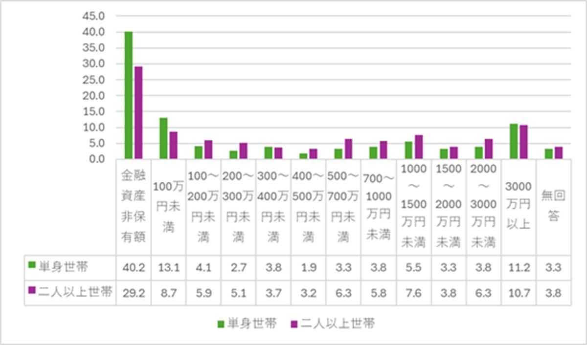 出典：家計の金融行動に関する世論調査 2024年 をもとに筆者作成