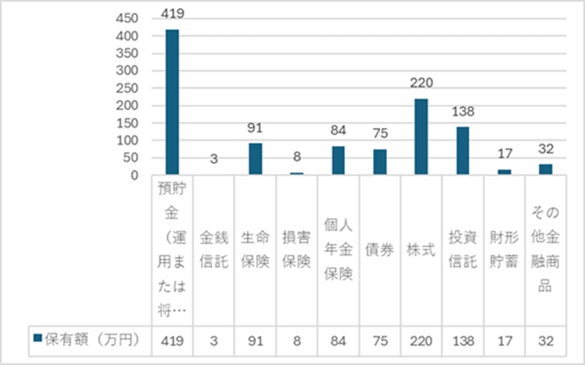 出典：家計の金融行動に関する世論調査 2024年 をもとに筆者作成