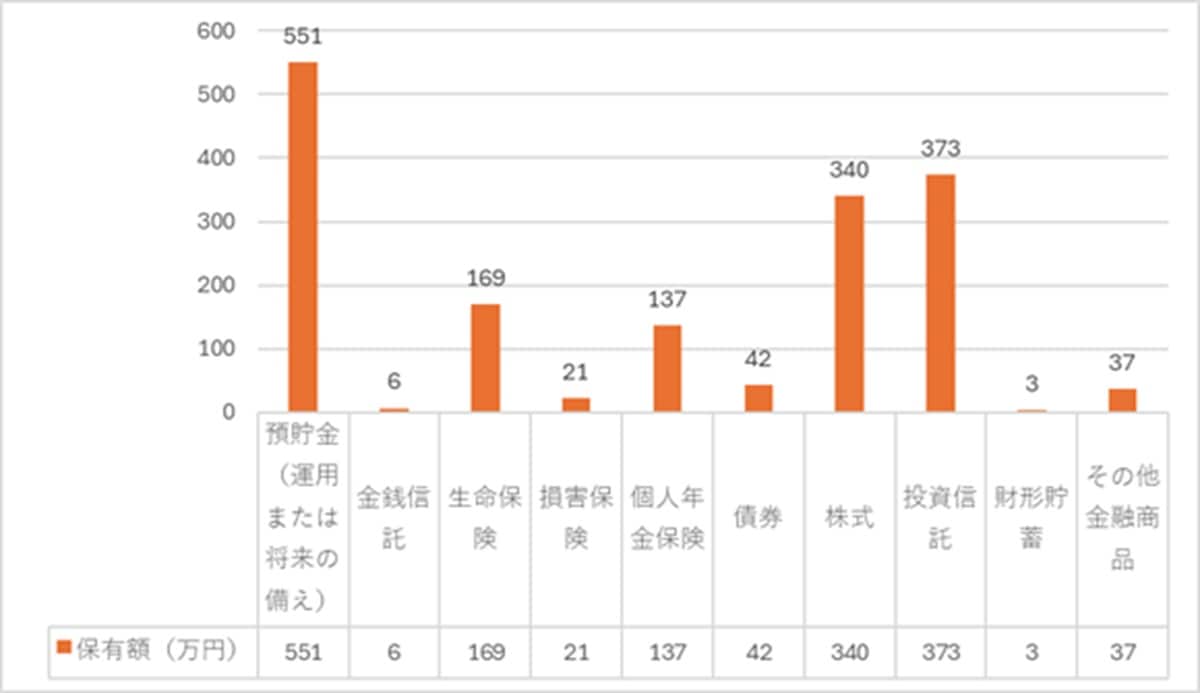出典：家計の金融行動に関する世論調査 2024年 をもとに筆者作成