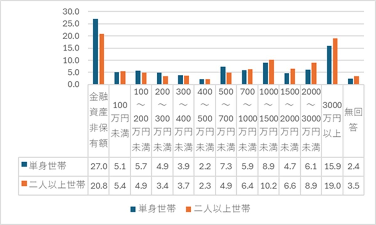 出典：家計の金融行動に関する世論調査 2024年 をもとに筆者作成
