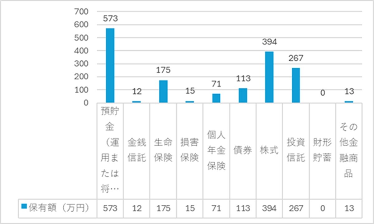 出典：家計の金融行動に関する世論調査 2024年 をもとに筆者作成