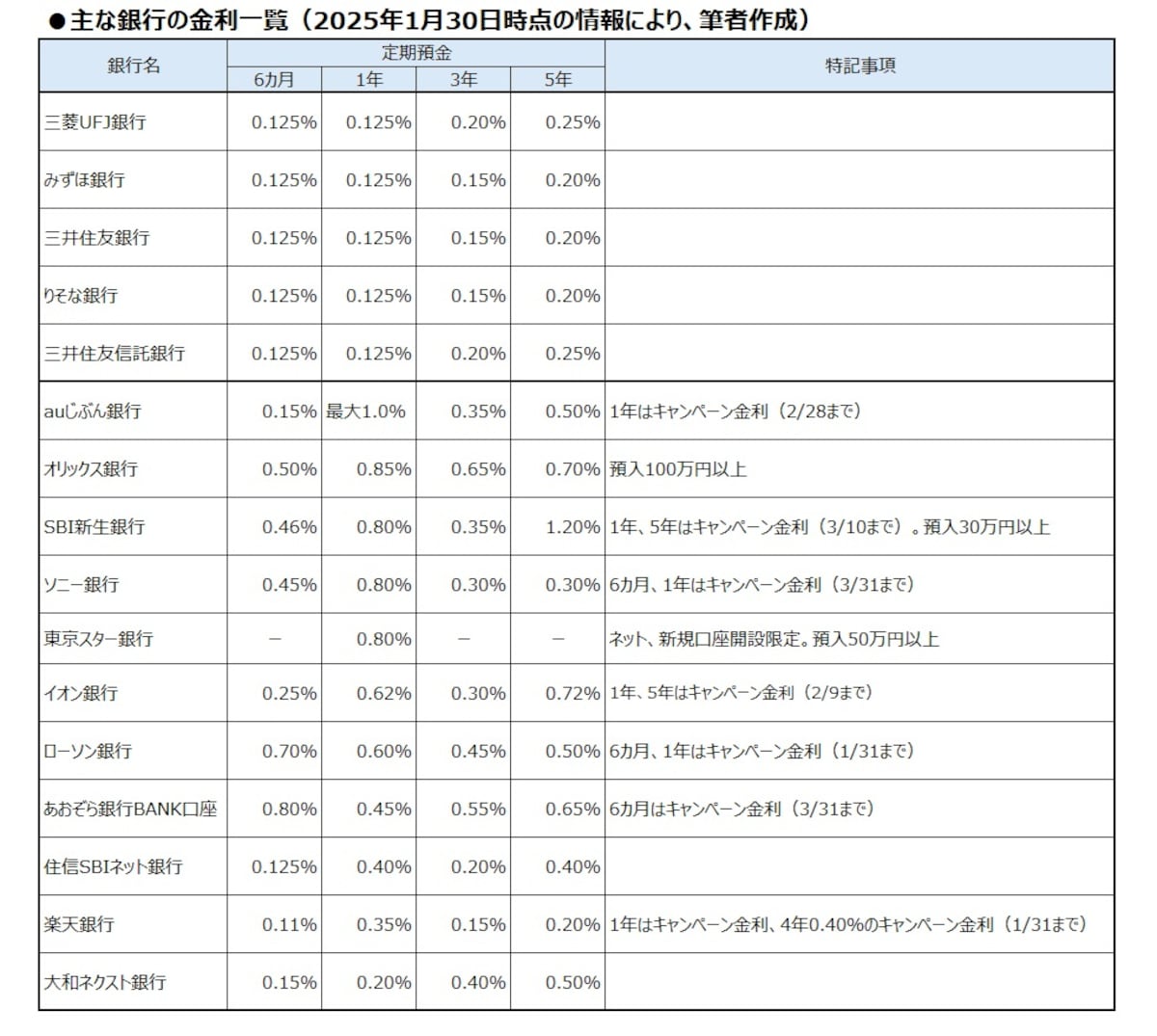 2025年1月30日時点での、主な銀行の定期預金金利一覧