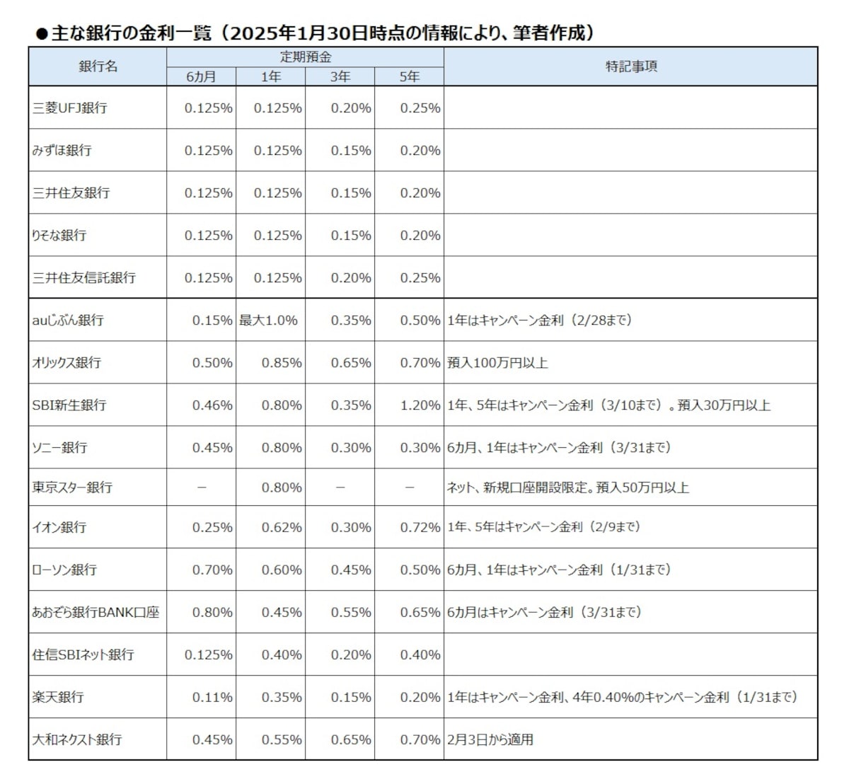 2025年1月30日時点での、主な銀行の定期預金金利一覧