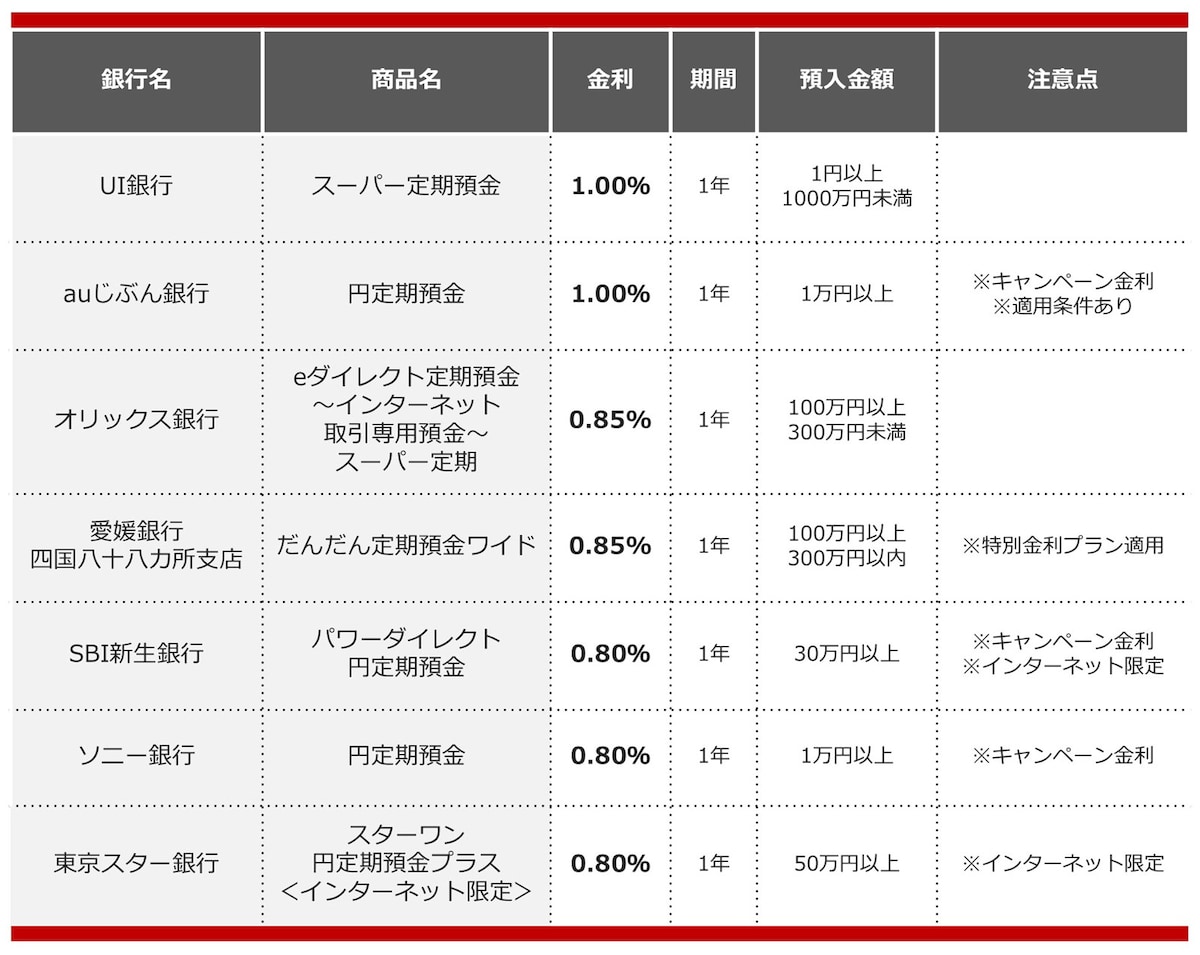 2025年2月におすすめする定期預金