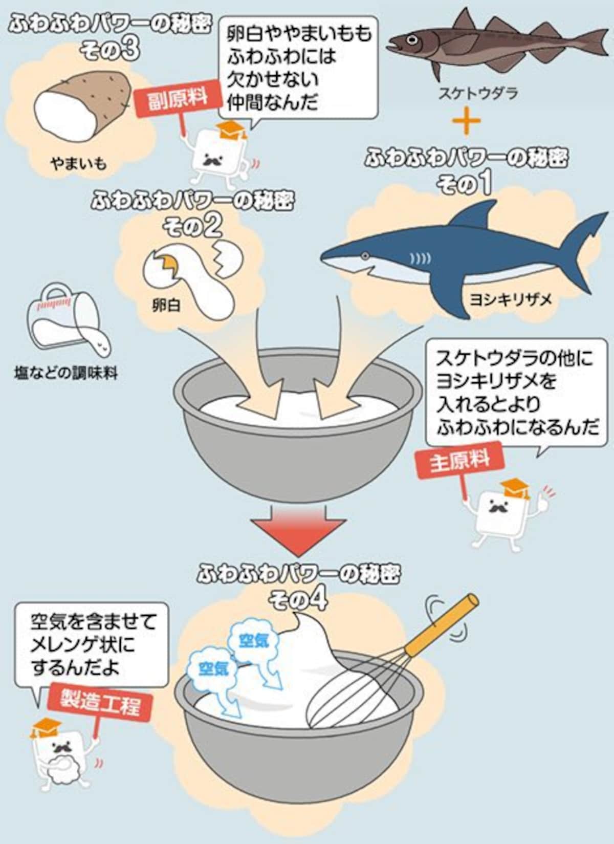 はんぺんの隠し味に驚きの声