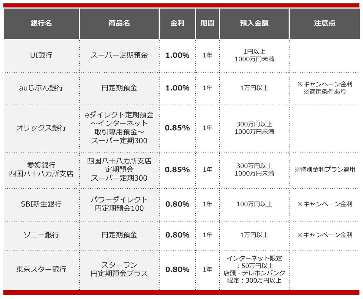 2025年2月におすすめする定期預金