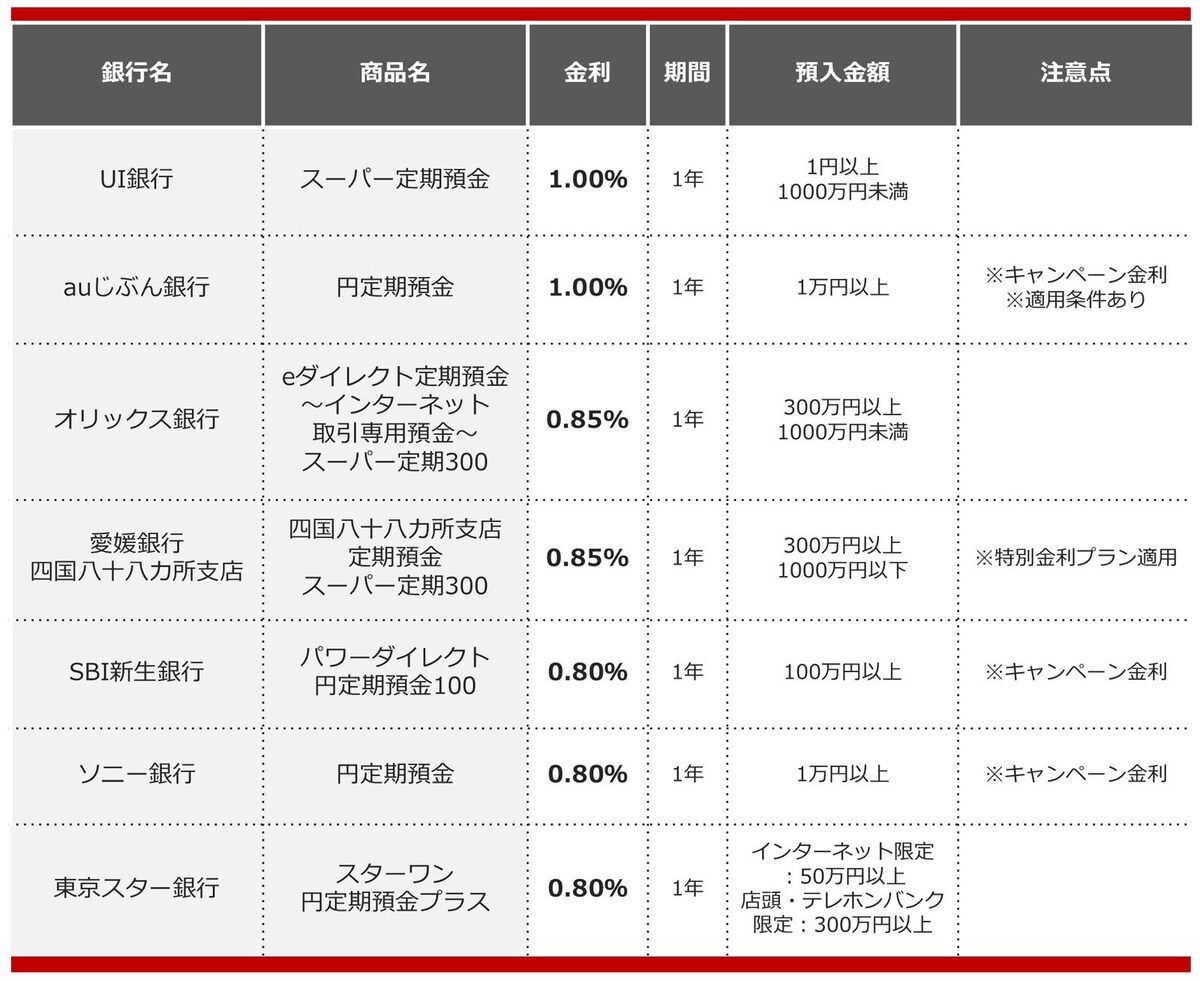 2025年2月におすすめする定期預金