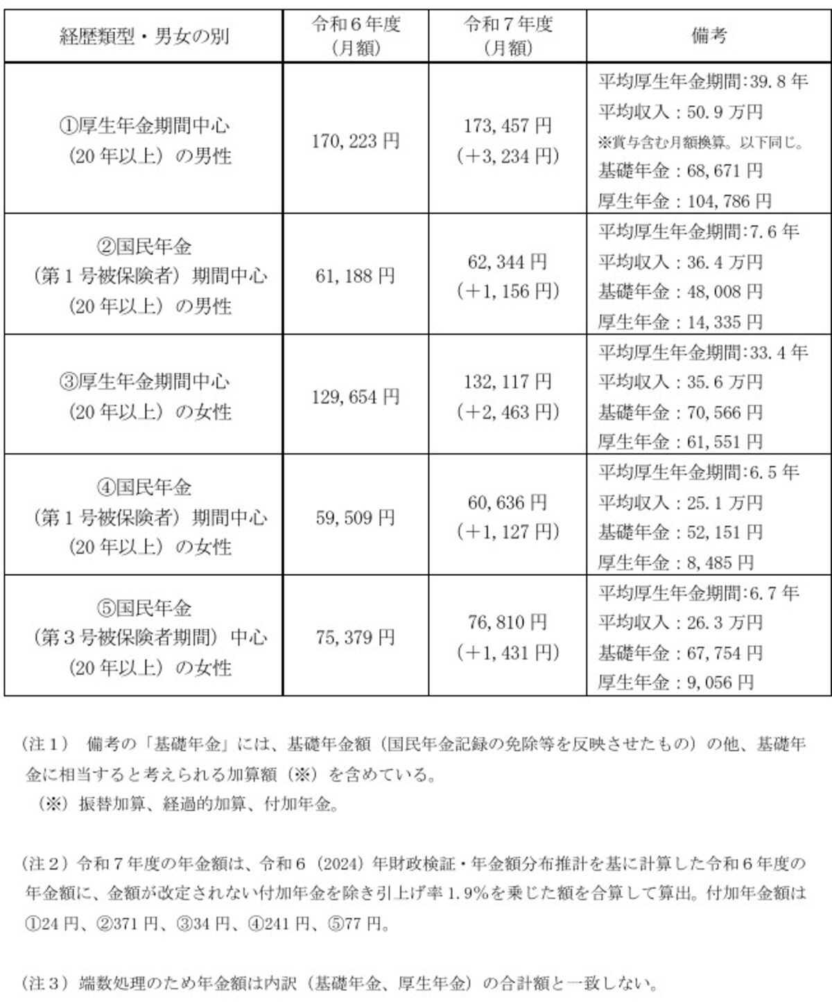 ライフコース別,年金額,令和7年度,厚生労働省