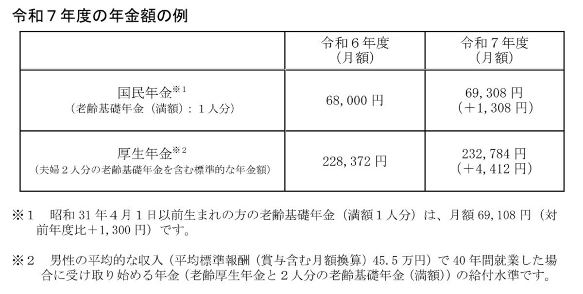 令和7年度,1.9％,厚生労働省