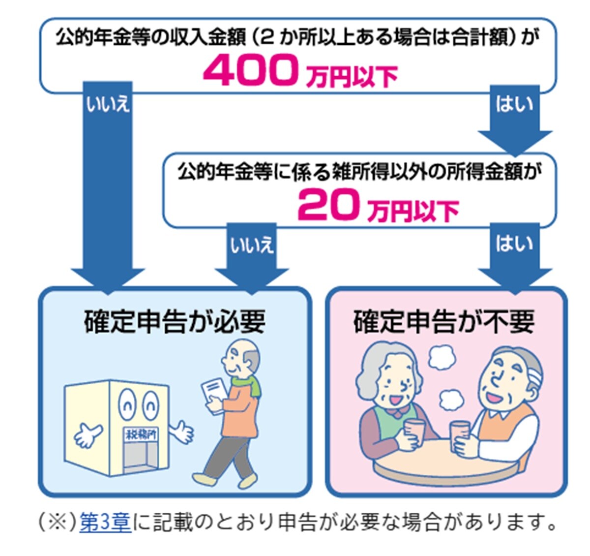 参照：ご存じですか？年金受給者の確定申告不要制度 | 政府広報オンライン