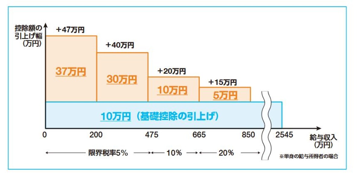 2025年税制改正で上書きされた基礎控除のイメージ図　（出典：財務省資料より）