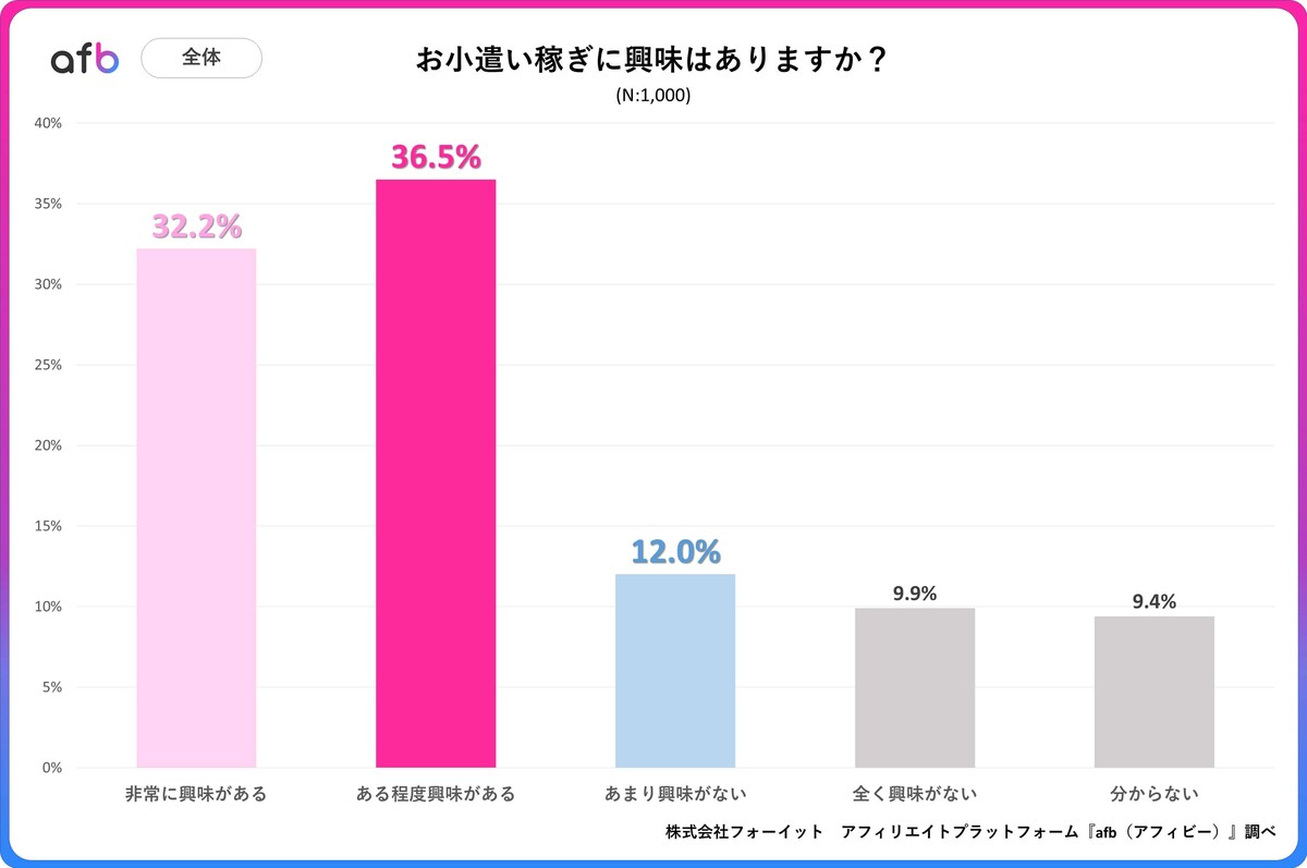 お小遣い稼ぎに興味はありますか？（画像出典：株式会社フォーイット）