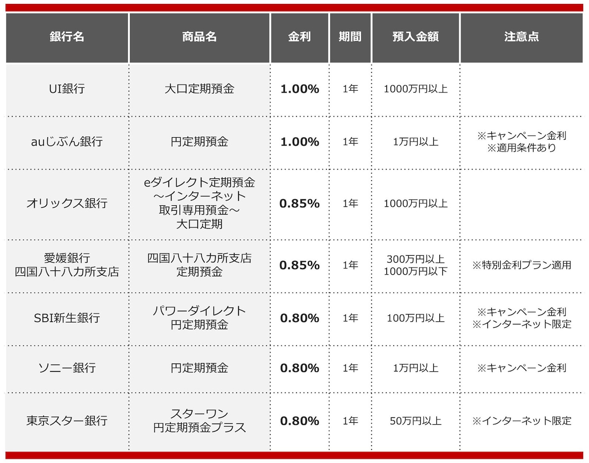 2025年2月におすすめする定期預金