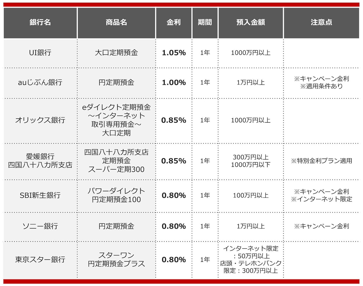2025年2月におすすめする定期預金