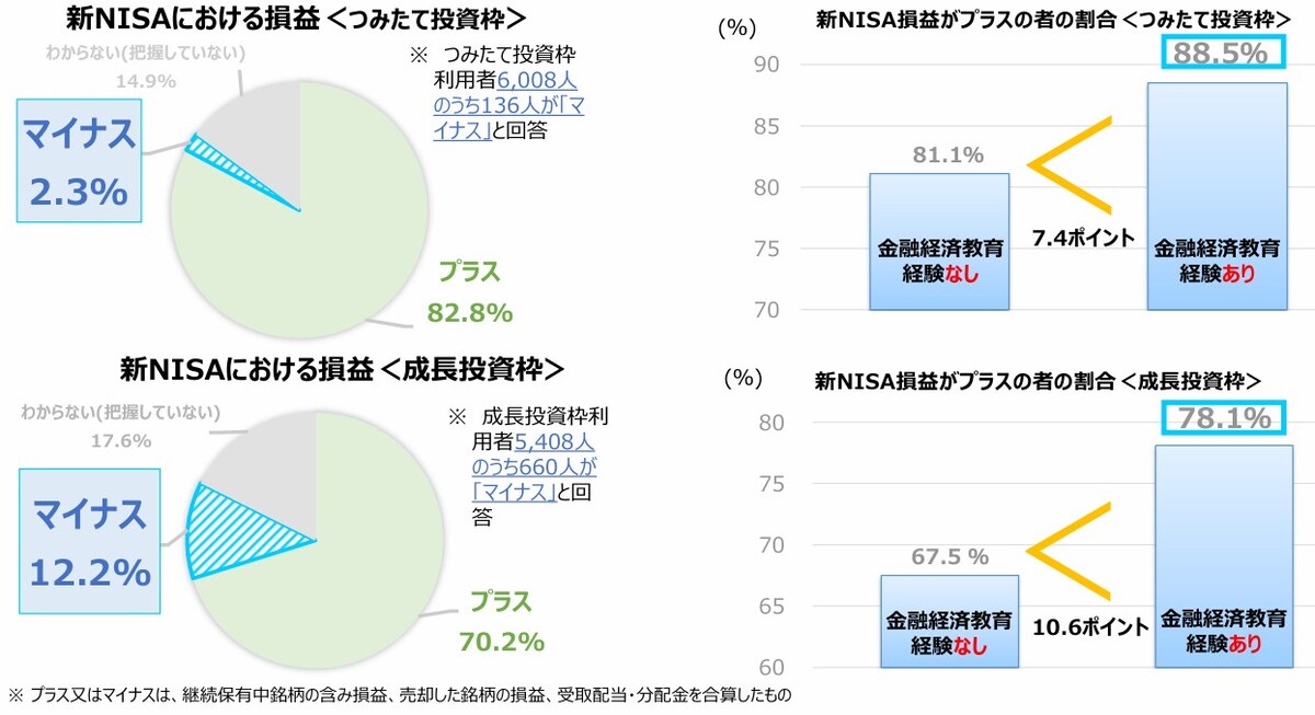 日本証券業協会,新NISA,8割,7割