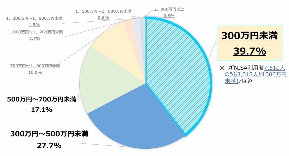 新NISA,年収分布,300万円未満