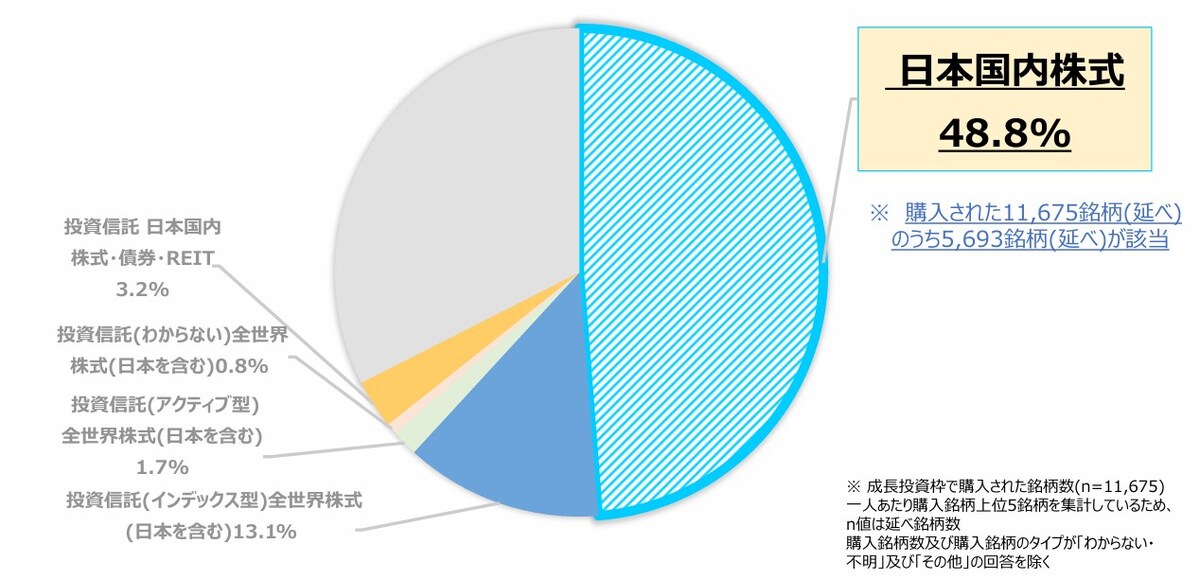成長投資枠,国内株式,日本証券業協会