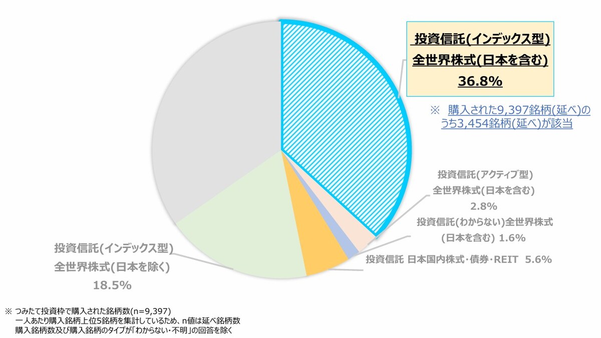 つみたて投資枠,全世界型,インデックス投資信託,日本証券業協会