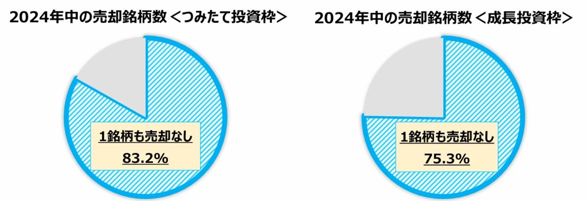 新NISA制度,未売却,8割,日本証券業協会