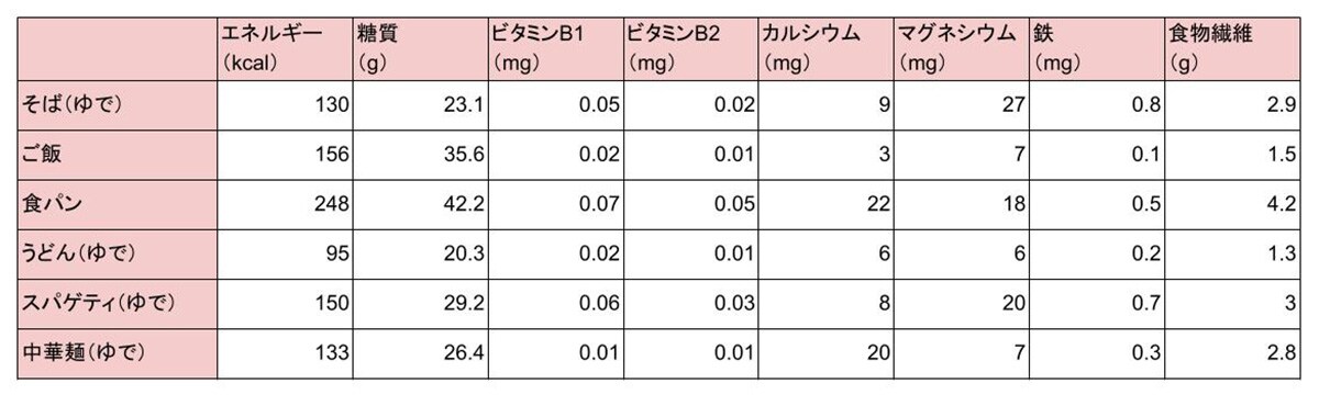 そばの栄養価