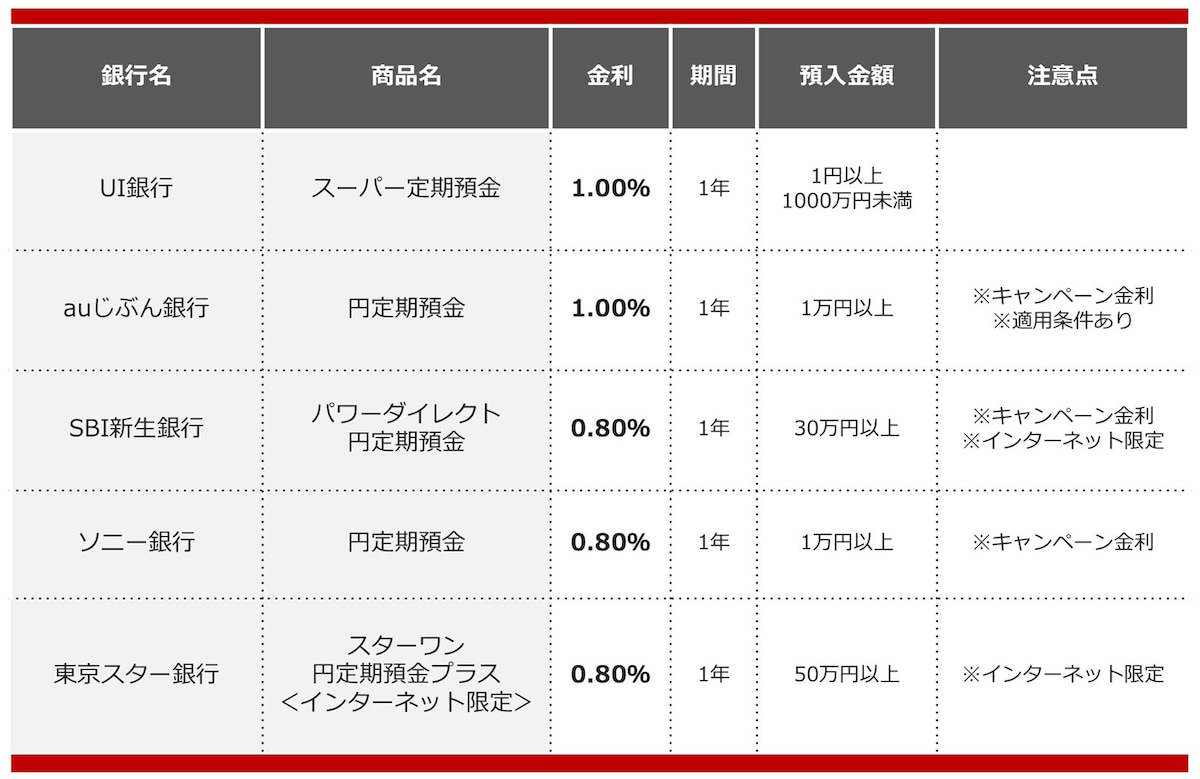 2025年2月におすすめの定期預金
