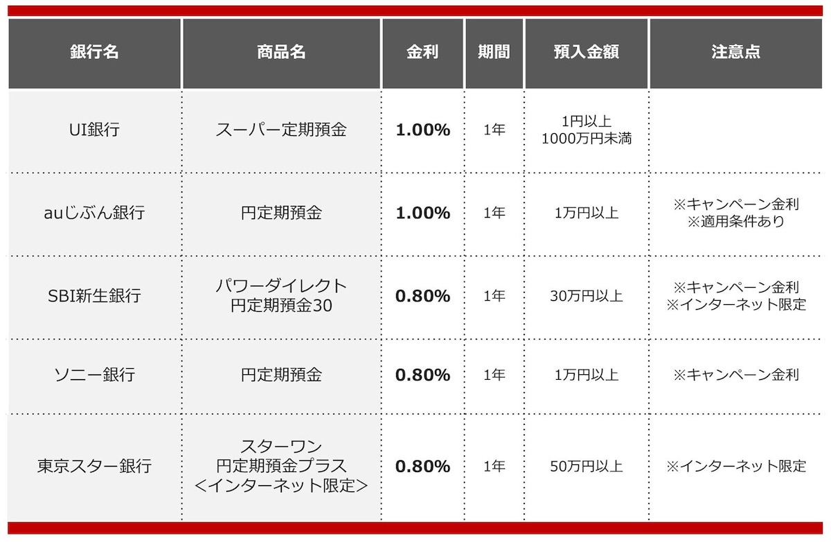2025年2月におすすめの定期預金