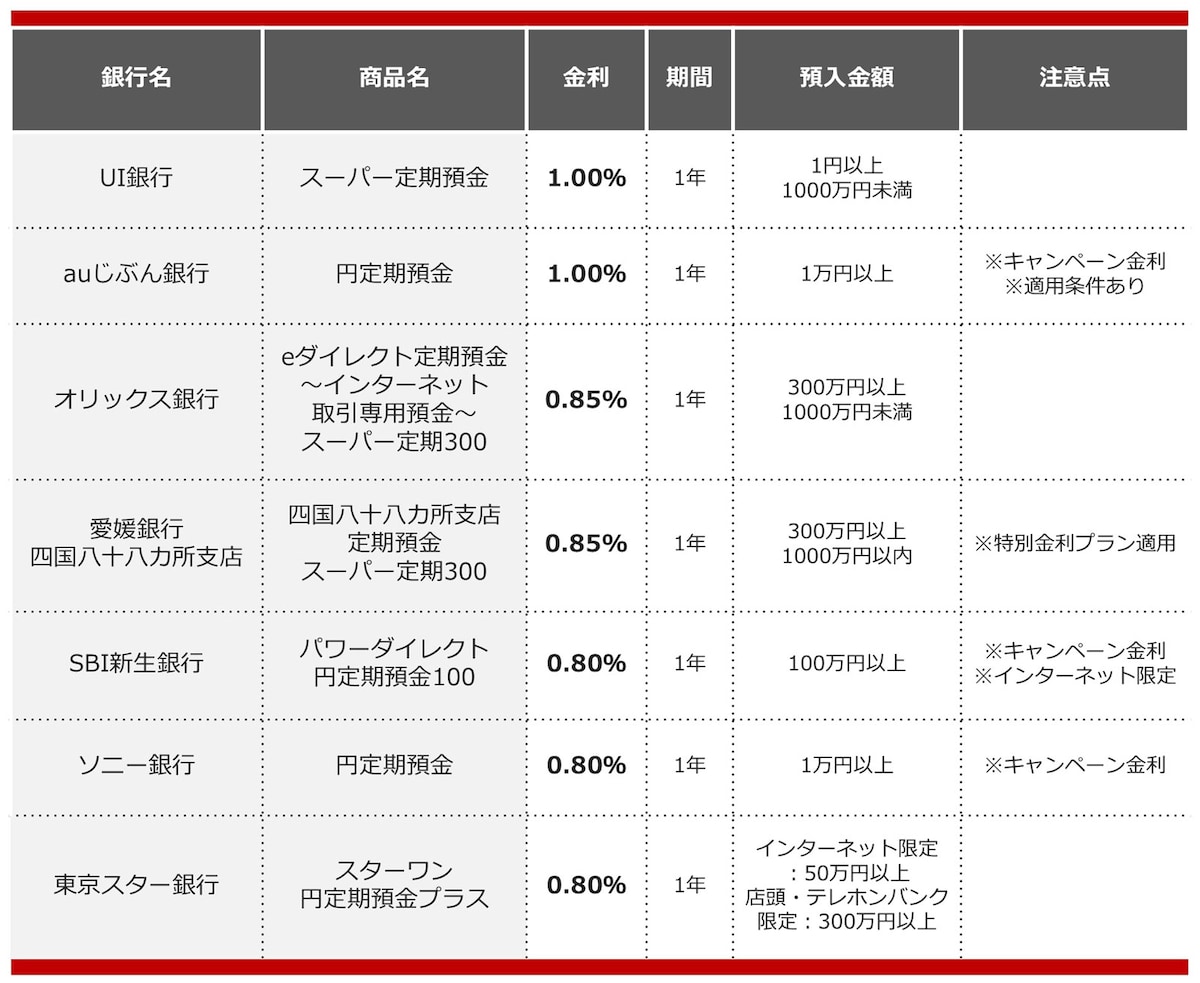 2025年2月におすすめの定期預金