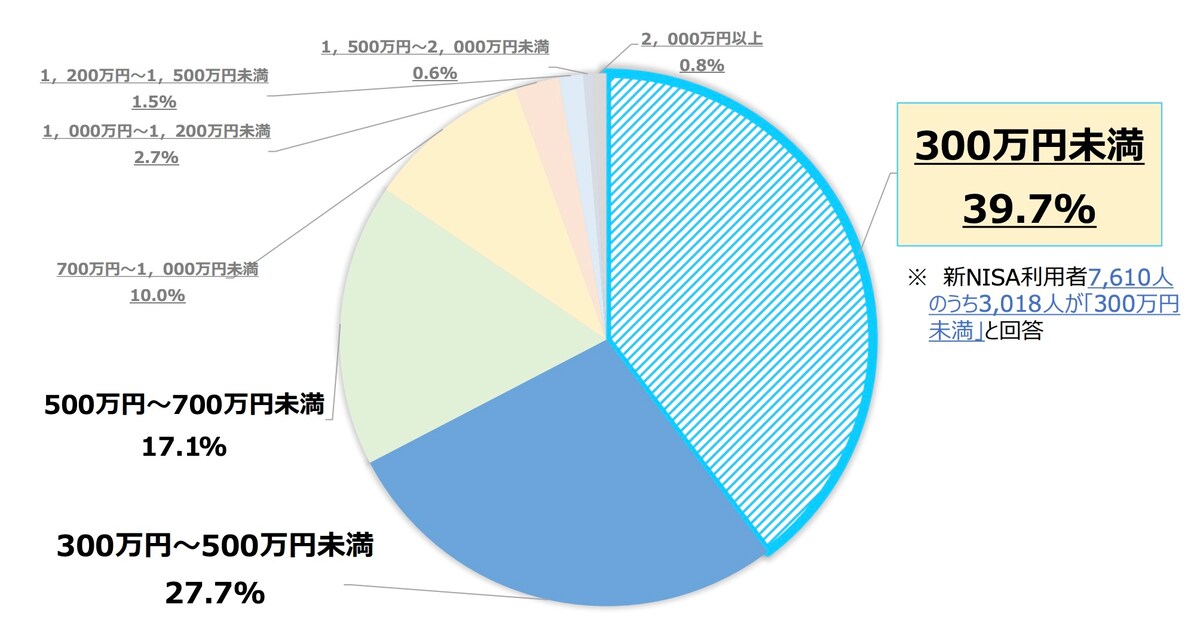 2024年に新NISAで金融商品を購入した人の年収帯