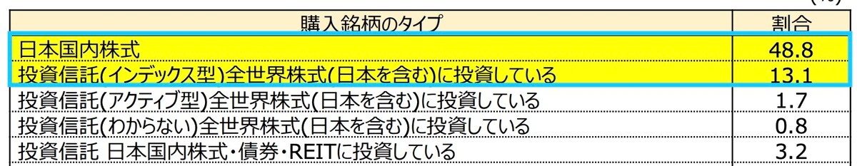 「成長投資枠」を利用した人が購入した銘柄タイプの上位5