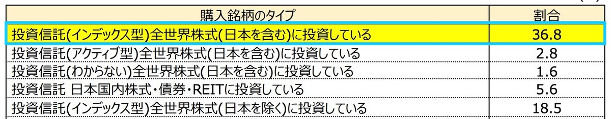 「つみたて投資枠」を利用した人が購入した銘柄タイプの上位5
