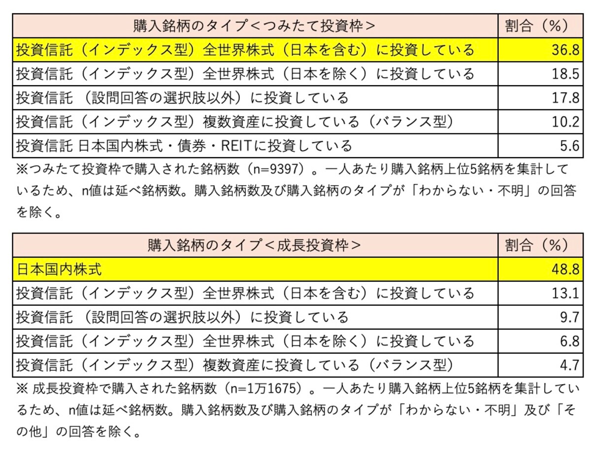 参考：「新 NISA 開始１年後の利用動向に関する調査結果（速報版）」の結果をもとに編集部にて作成