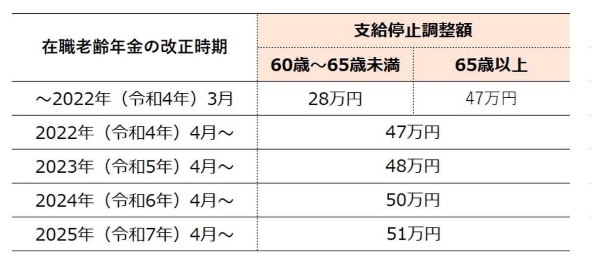 在職老齢年金の支給停止調整額は、度々改正されています。図版は筆者作成