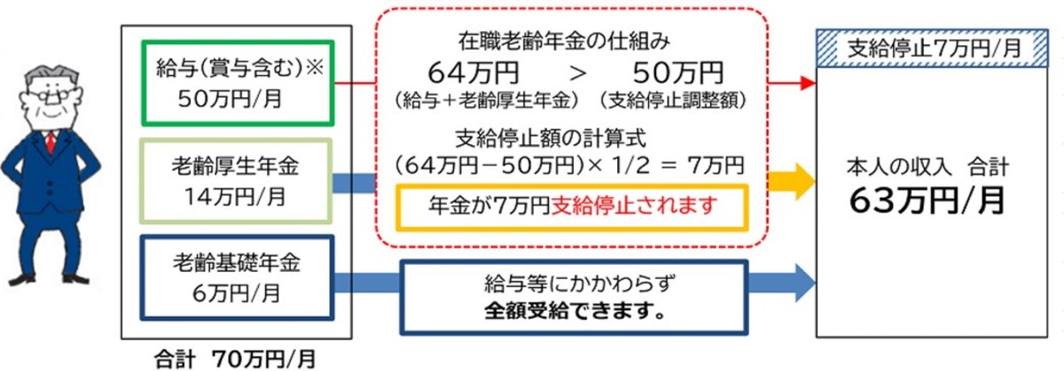 出典：日本年金機構「働きながら年金を受給する方へ」