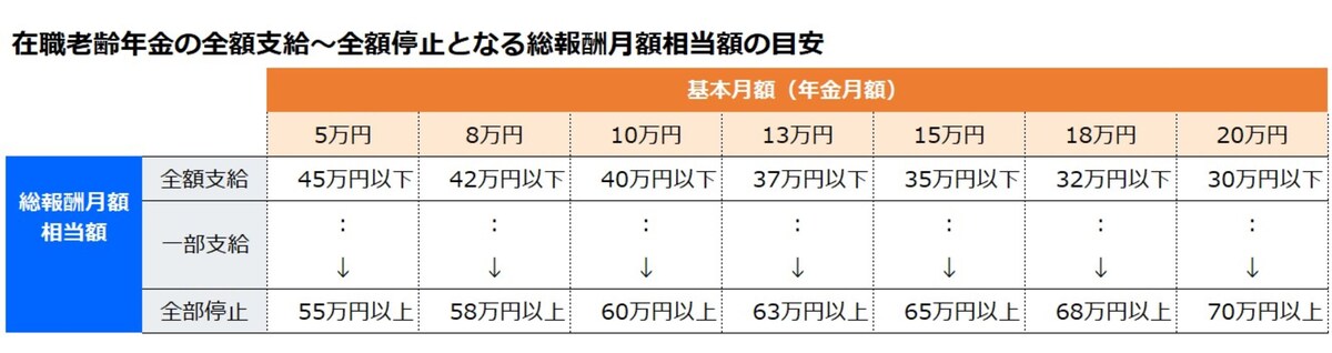 職老齢年金の全額支給～全額停止となる総報酬月額相当額の目安。図版は筆者作成