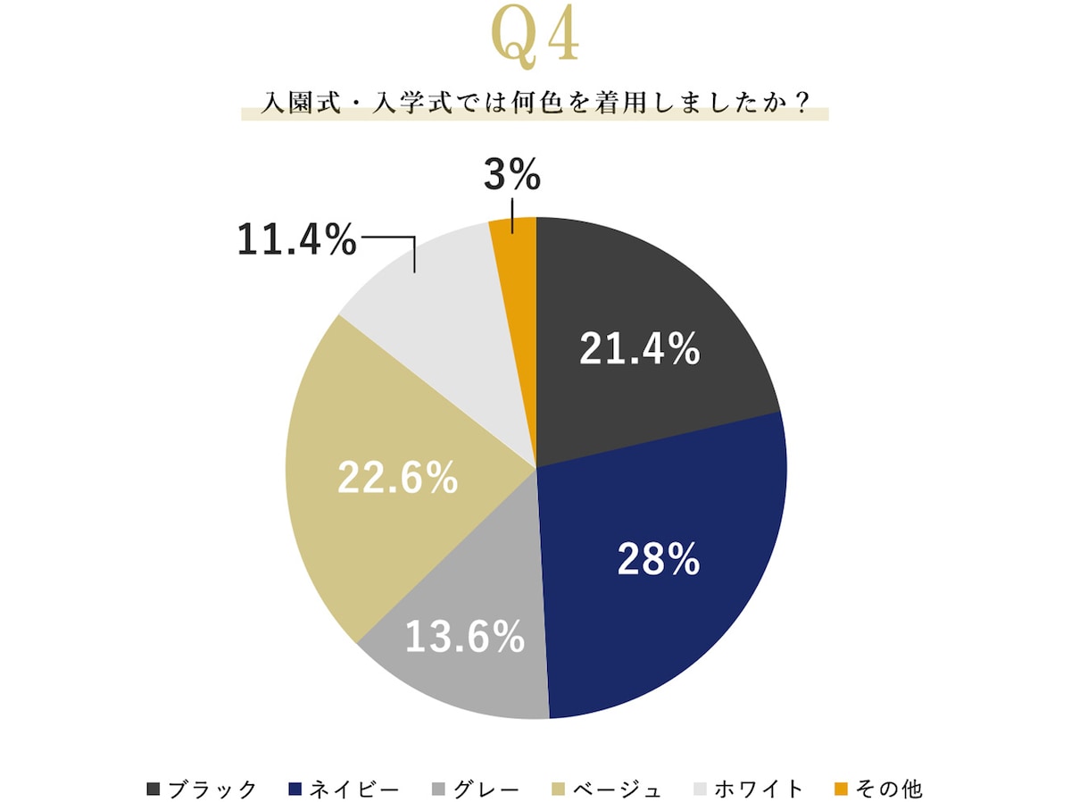 「卒入園・卒入学にまつわる実態調査」（2024年11月27日～2024年11月29日、クロスプラス株式会社）
