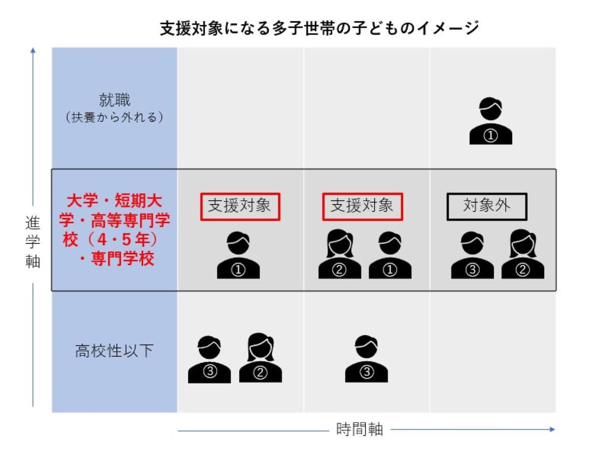第1子が扶養から外れると2子以降は支援を受けられません（著者作成）