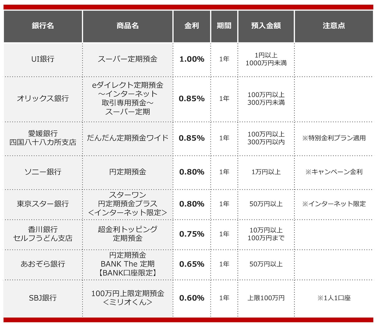 2025年3月におすすめする定期預金