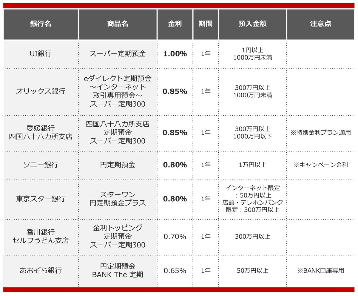 2025年3月におすすめする定期預金