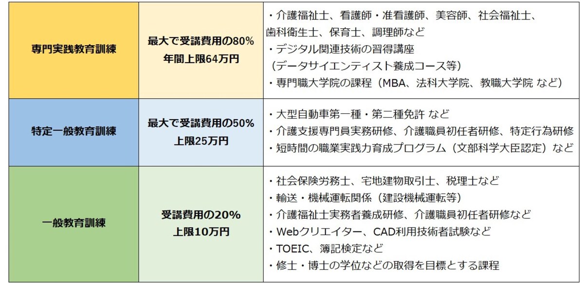 ※出典：厚生労働省/教育訓練給付制度について