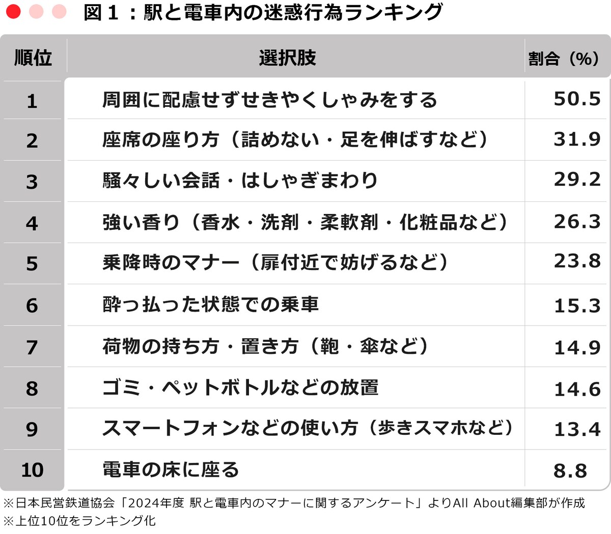 【TOP10】「駅と電車内の迷惑行為ランキング」 ※日本民営鉄道協会「2024年度 駅と電車内のマナーに関するアンケート」よりAll About編集部が作成