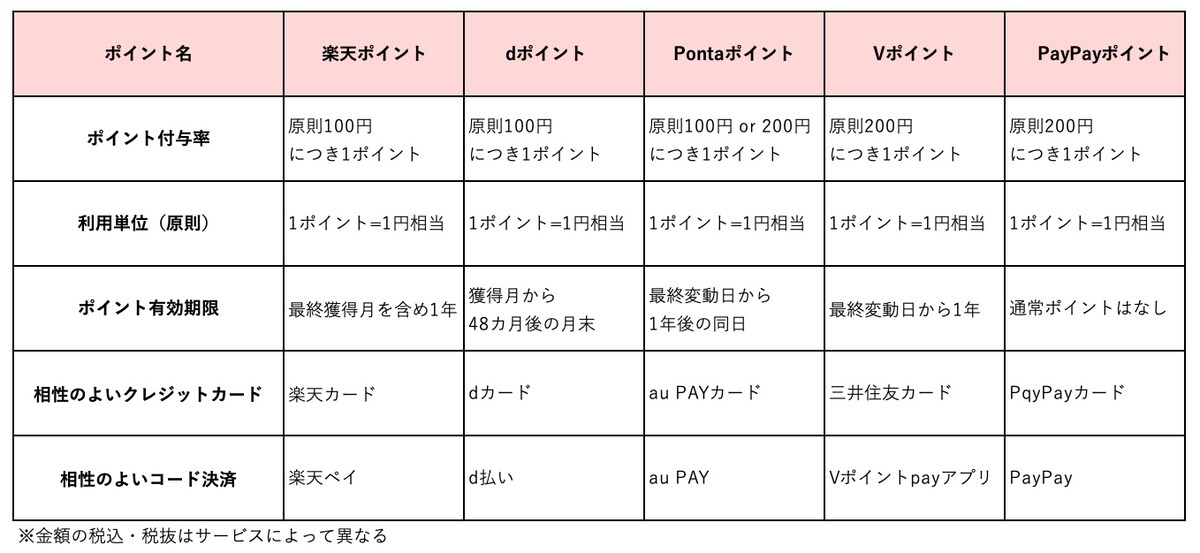 共通ポイントの比較（筆者作成）