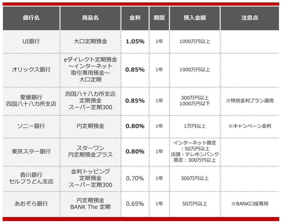 2025年3月におすすめする定期預金