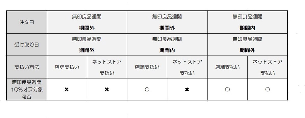 無印良品週間の裏技