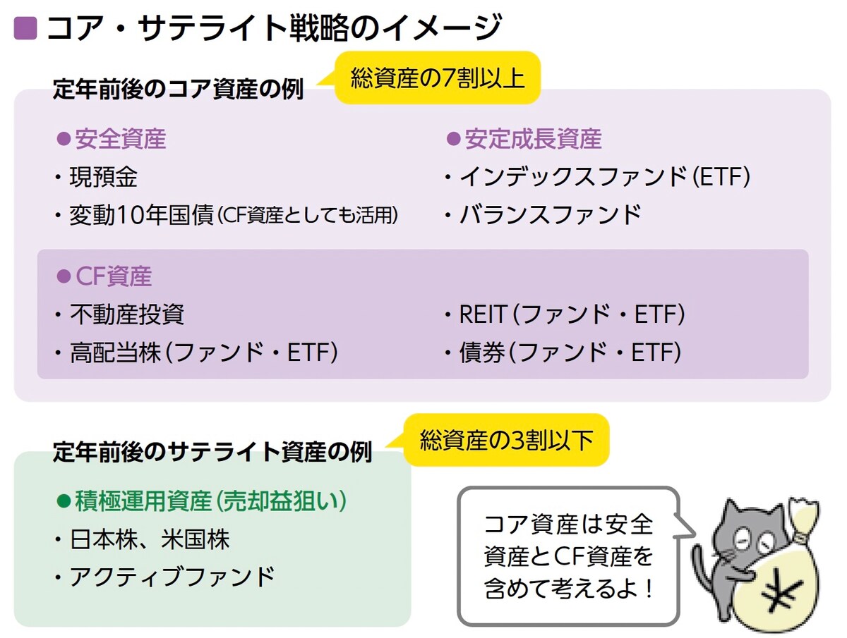 定年前後のコア・サテライト戦略