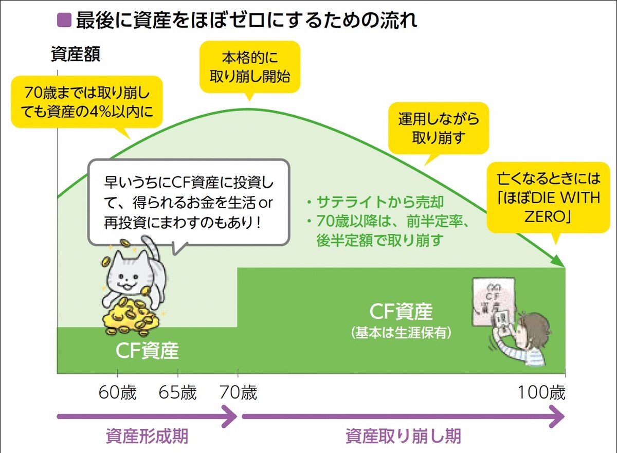 著書「50代から考える お金の減らし方」(成美堂出版)より抜粋