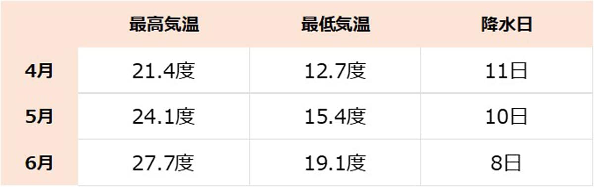 千葉県の気温の推移。降水量は「≧1mm」の日数をカウント（気象庁データより）