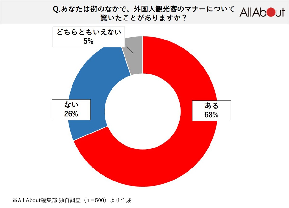 Q. あなたは街のなかで、外国人観光客のマナーについて驚いたことがありますか？【All About編集部独自調査】2025年2月実施／調査人数500人