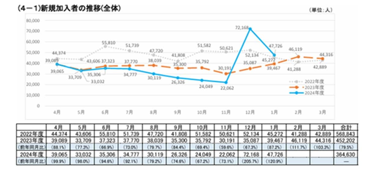 出典：国民年金基金連合会「加入等の概況」新規加入者の推移（全体）