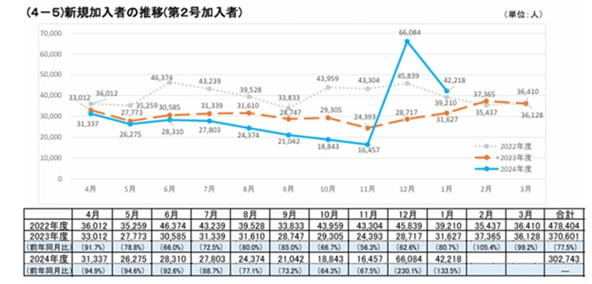 出典：国民年金基金連合会「加入等の概況」新規加入者の推移（第2号加入者）