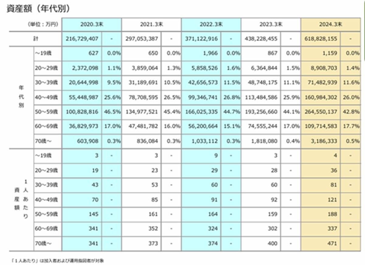 年代別資産額　出典：「確定拠出年金統計資料」（運営管理機関連絡協議会）